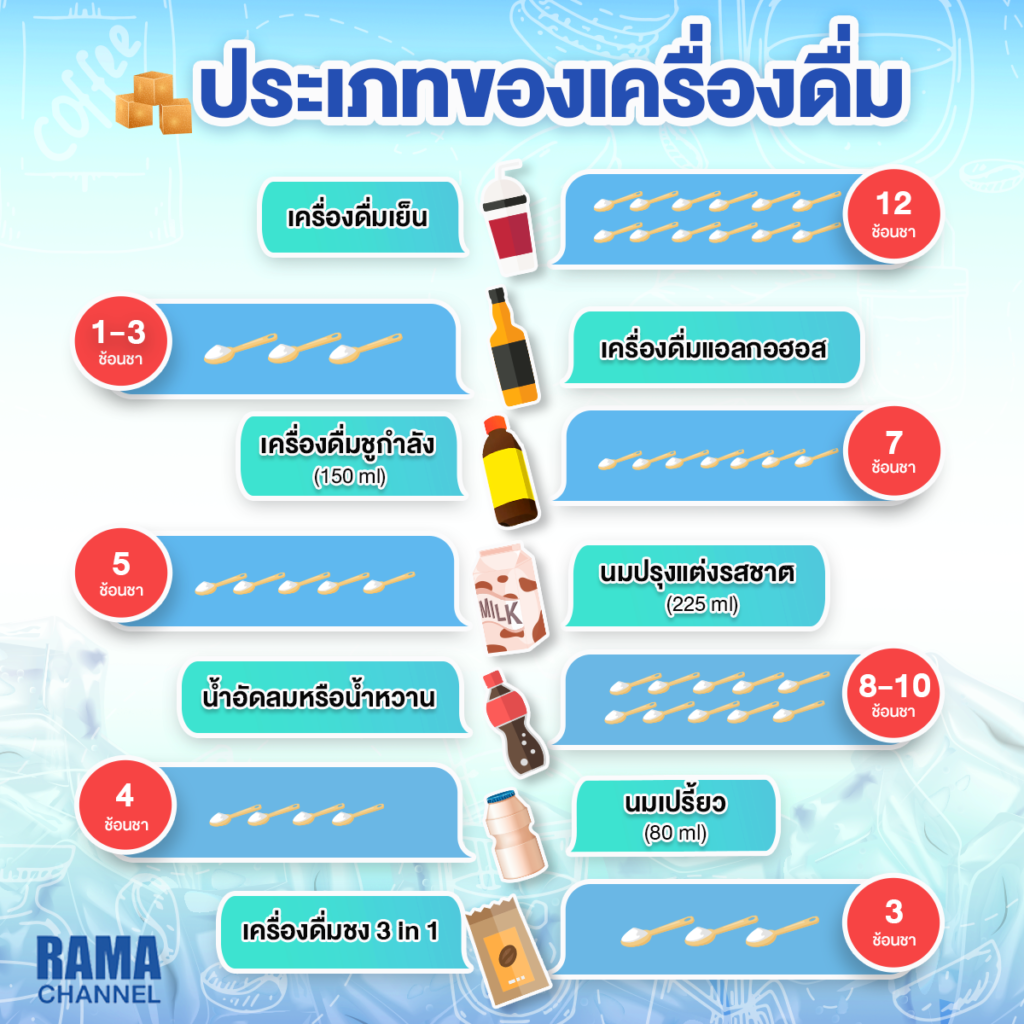 ประเภทเครื่องดื่ม, เครื่องดื่มเพิ่มพุง, น้ำตาล, ไขมันพอกตับ, ไขมันสะสมหน้าท้อง