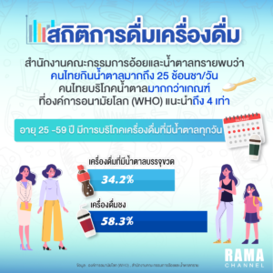 สถิติ, ไขมันสะสมที่หน้าท้อง, เครื่องดื่มเพิ่มพุง, พุง, น้ำตาล